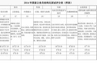 面试采用结构化面试和现场提问