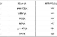 成都工贸职业技术学院对口高职录取分数线（成都工贸职业学院单招分数查询）