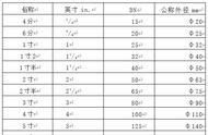 英寸换算mm对照表（最全英寸换算表）