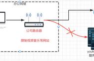 电脑无网络访问权限（有网但无internet访问）