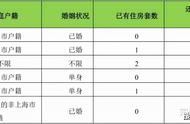 上海买房要多少个月社保（上海购房社保详细解读）