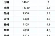 江苏省gdp各市排名2022（江苏省各县区gdp排名最新）