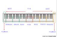 钢琴键盘的高音和低音的区分（怎样区分钢琴键盘上的各个大调）