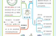 三年级上册数学一二单元思维导图（三年级两位数乘一位数思维导图）