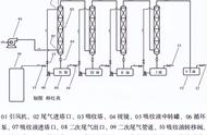 氨气的尾气处理方法（氨气的尾气处理方程式）