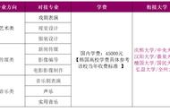 上海戏剧学院一年费用（考上了上海戏剧学院需要多少钱）