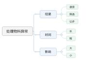 物料品质异常怎么处理（物料质量异常处理办法文件）