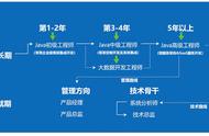 互联网行业有哪些职位比较有前景（程序员35岁以后干什么）