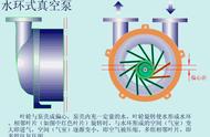 水环真空泵动态演示图（水环真空泵原理3d动画解析）