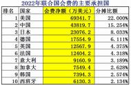 联合国会费排名一览表曝光（联合国会费中国交多少钱）