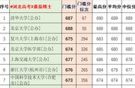 高考分数线看最高分还是平均分（高考分数线是按成绩排名决定的吗）